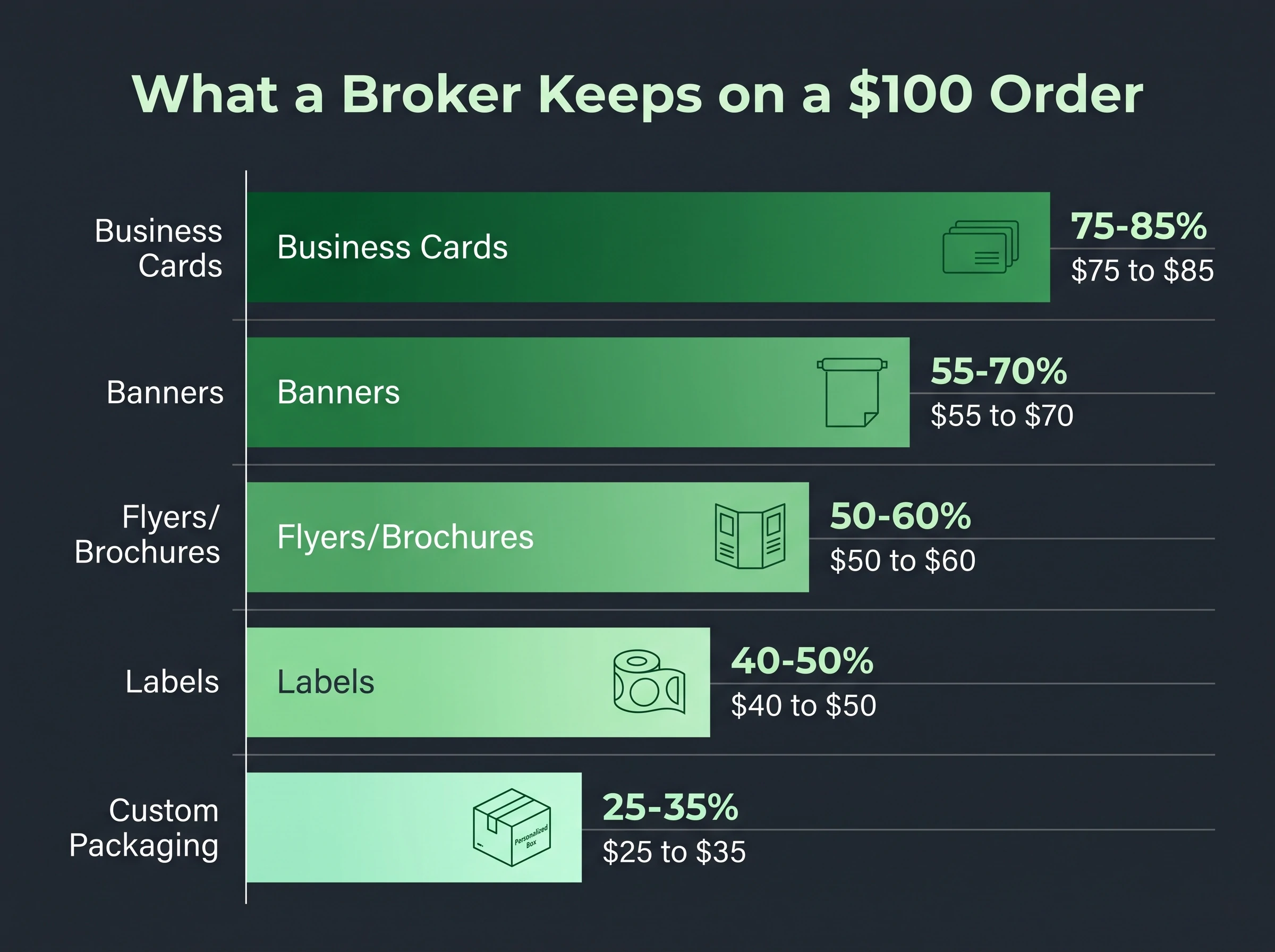 A broker sells print. They find clients, prep files, manage relationships. Production goes to trade printers who own equipment. The broker takes a markup.