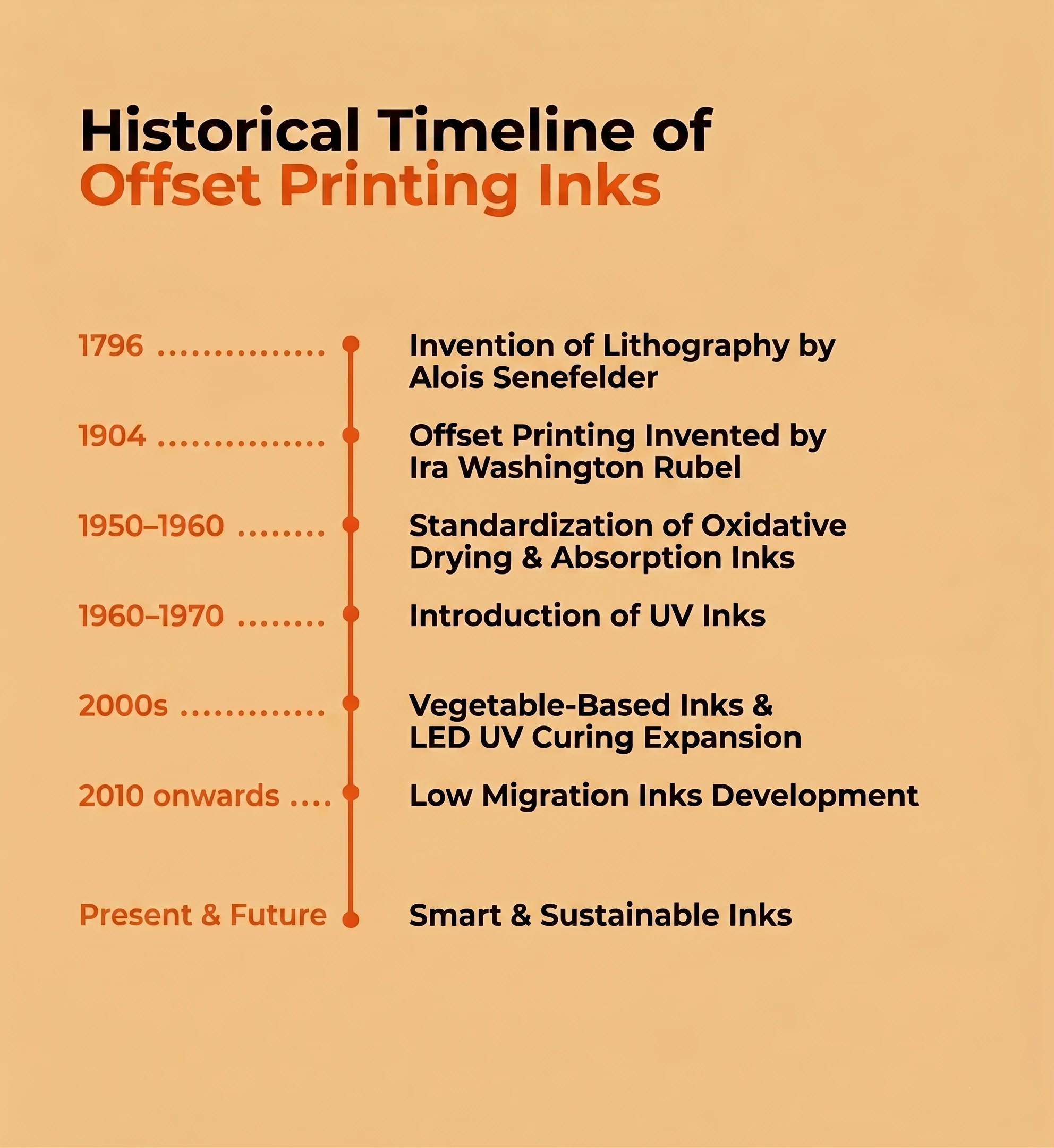 Historical timeline of offset printing ink development from 1796 to present