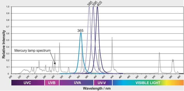 Mercury arc lamp broad spectrum vs LED UV array narrow band spectral output chart