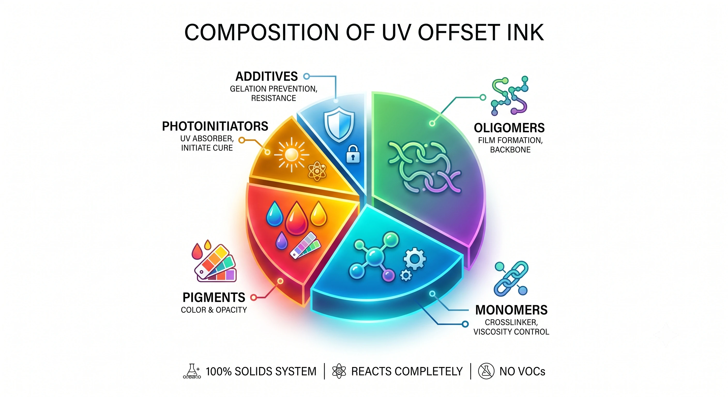 UV offset ink composition breakdown pie chart pigments oligomers monomers photoinitiators