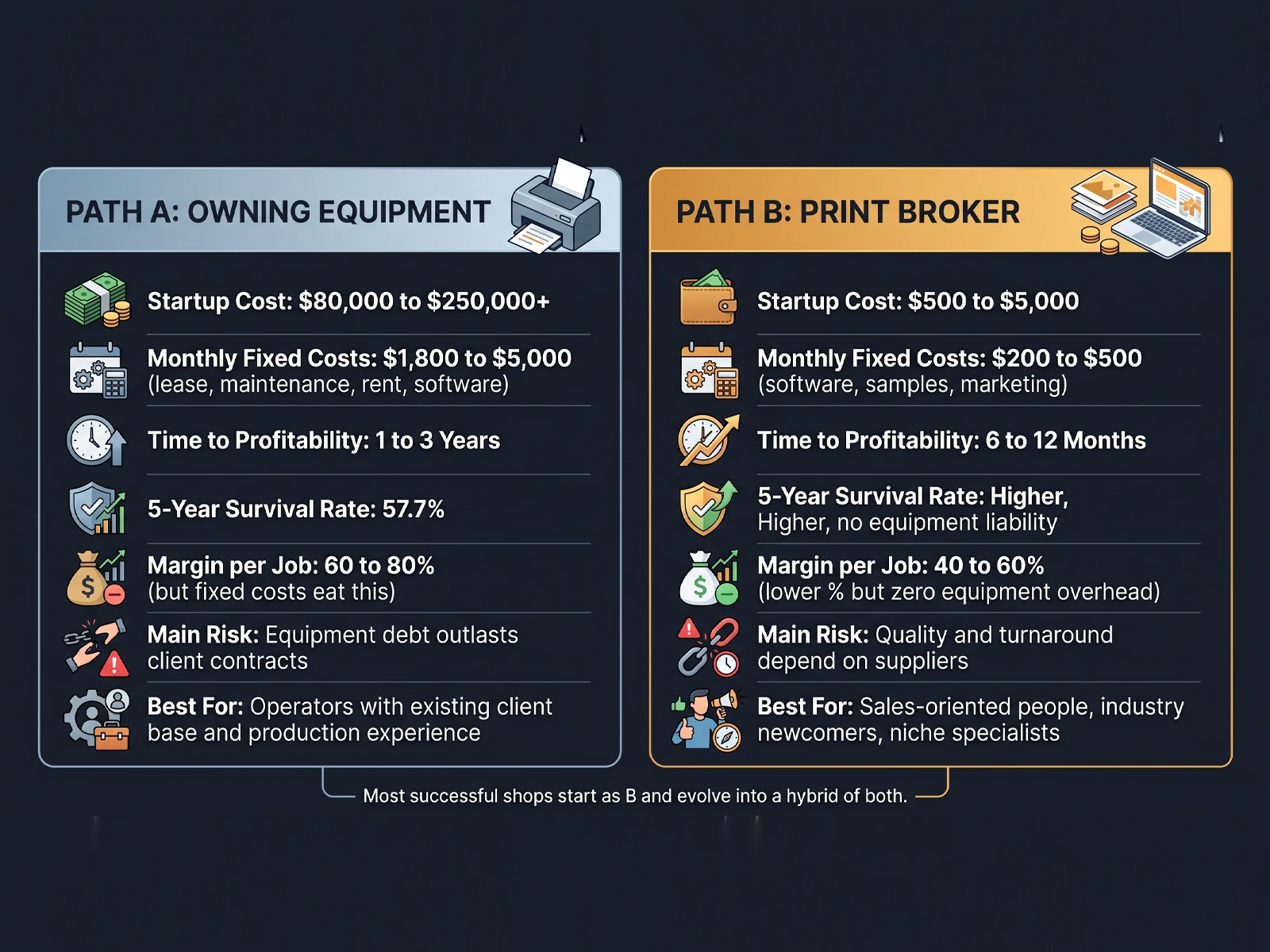 Print broker vs owning equipment